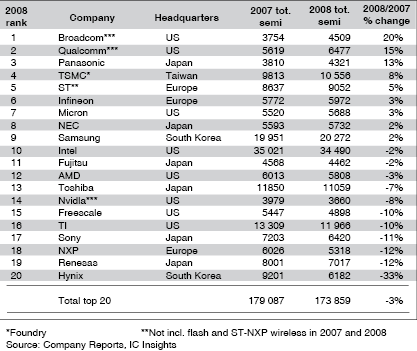 Table 2. 2008 top 20 semiconductor sales leaders ($M) ranked by growth rate